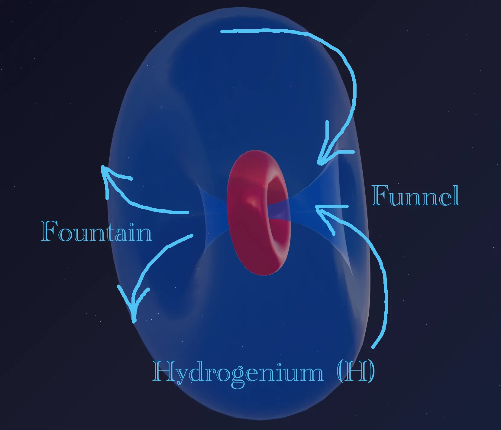 The breath of the atom: Fountain and Funnel