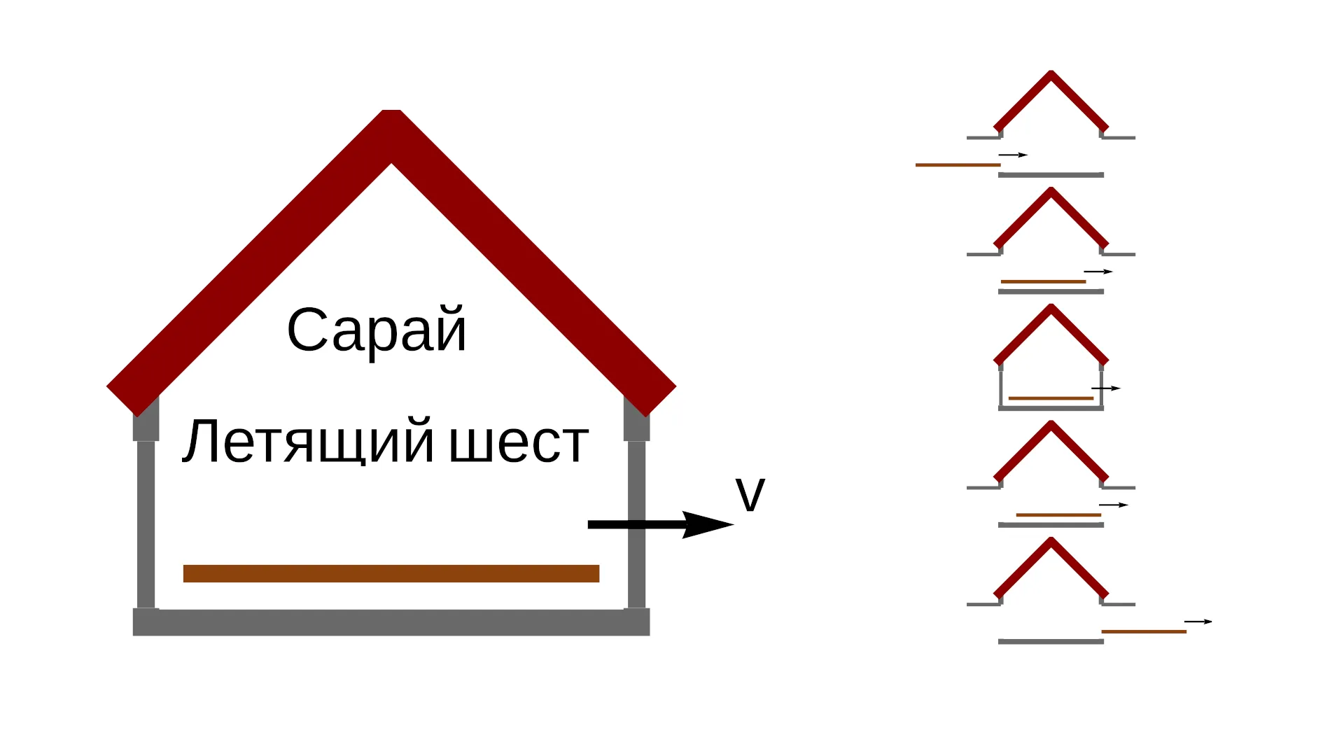 Pole and barn paradox — barn frame