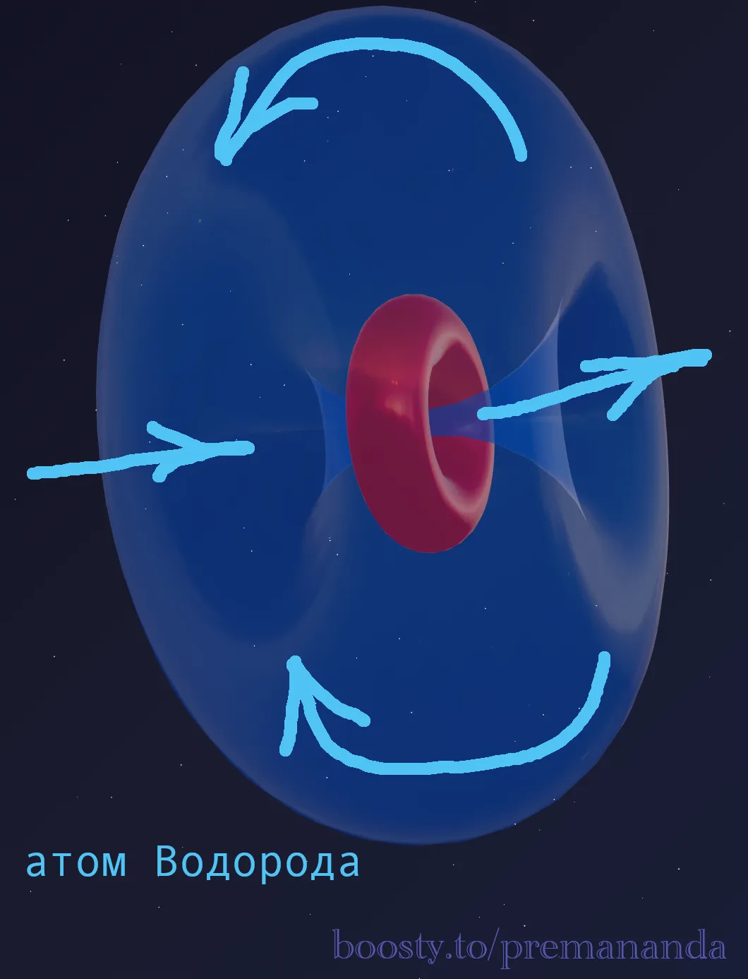 Diagram of ether flows in a hydrogen atom